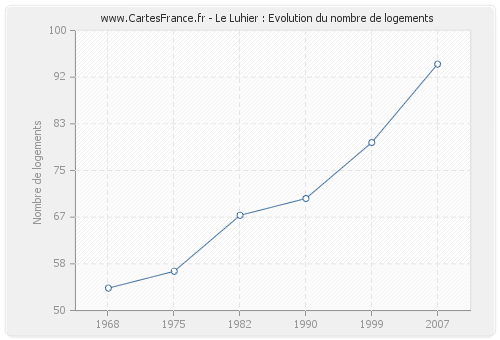 Le Luhier : Evolution du nombre de logements